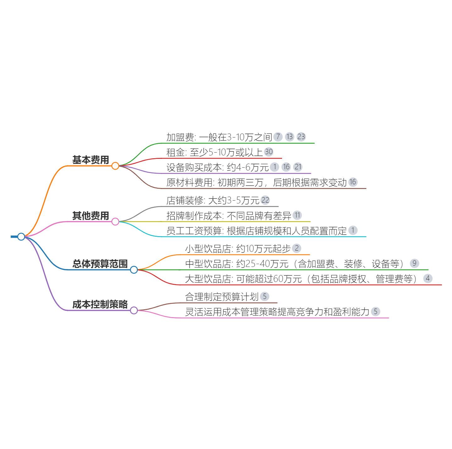 投资饮品店成本图